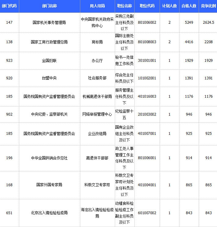 2015國家公務(wù)員考試報(bào)名