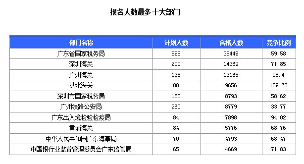 2015國家公務員考試