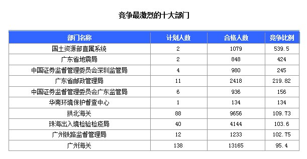 2015國家公務員考試