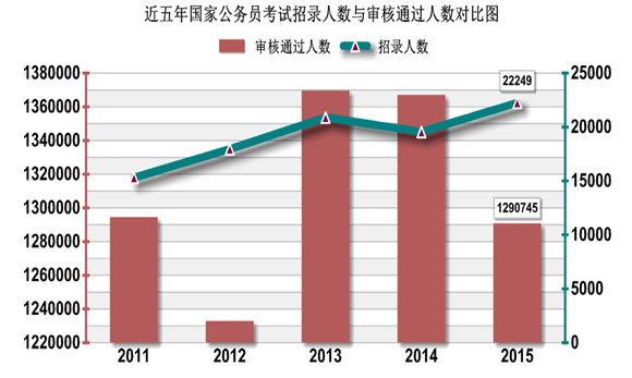 2015年國家公務(wù)員考試報名