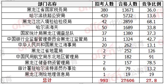 各部門審核通過人數(shù)排名