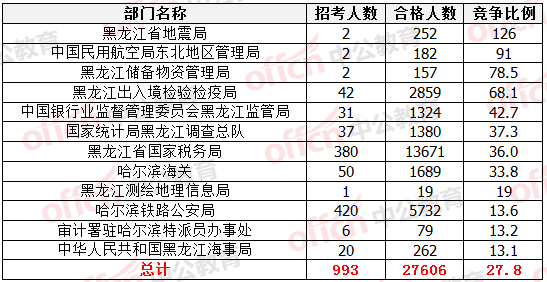 各部門競爭比例排名