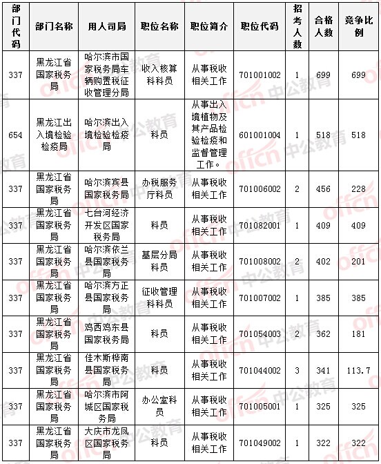 報(bào)名通過審核人數(shù)前十的職位