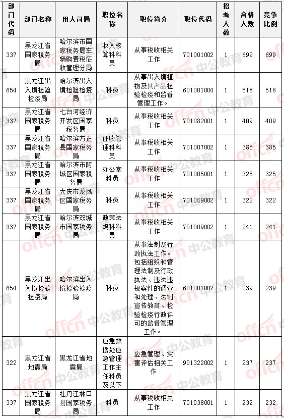 報(bào)名競(jìng)爭(zhēng)最激烈的前十的職位