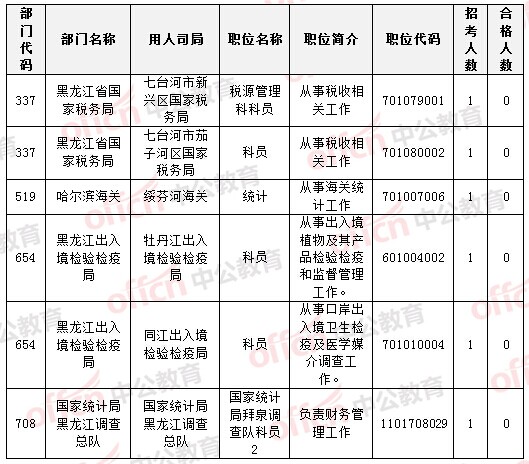 黑龍江地區(qū)的共6個(gè)職位無(wú)人通過審核