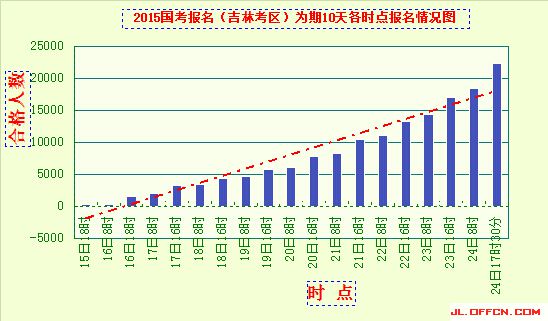 2015國考報名吉林報名人數(shù)統(tǒng)計