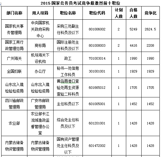 2015年國家公務(wù)員考試報名