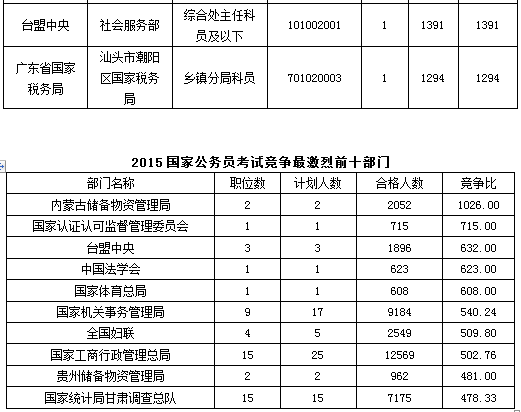 2015年國家公務(wù)員考試報名