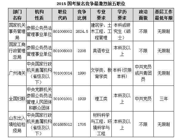 2015國考報(bào)名競(jìng)爭(zhēng)最激烈前五職位