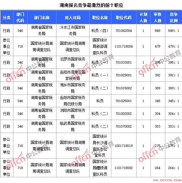 2015國(guó)家公務(wù)員考試