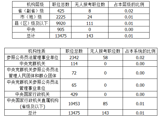 2015國(guó)考報(bào)名結(jié)束：143職位掛零 西部邊遠(yuǎn)地區(qū)職位占一半