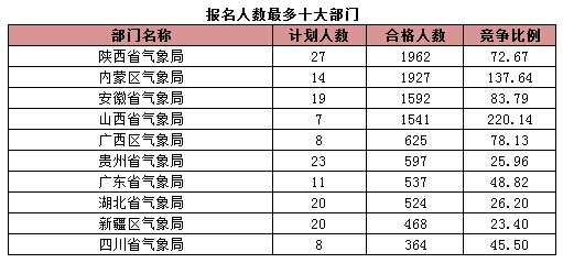 報(bào)名人數(shù)最多十大部門