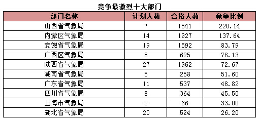 競(jìng)爭(zhēng)最激烈十大部門