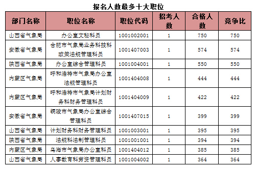 報(bào)名人數(shù)最多十大職位