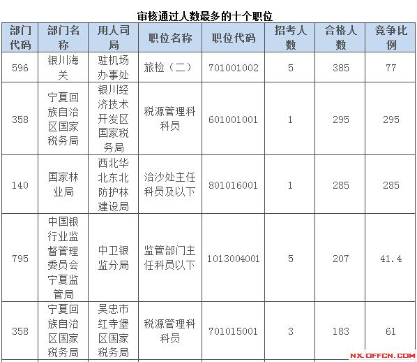 2015國(guó)家公務(wù)員考試報(bào)名