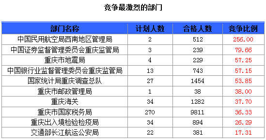 2015國考報(bào)名重慶報(bào)名人數(shù)