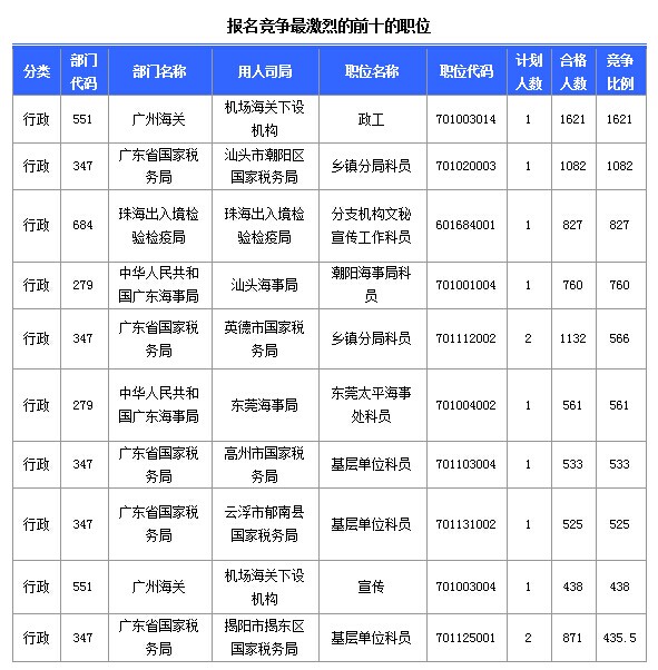 第八天廣東國考報名人數(shù)