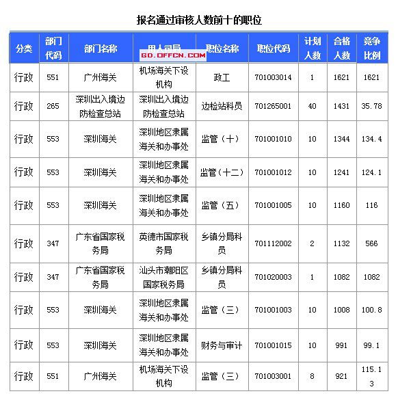 第八天廣東國考報名人數(shù)