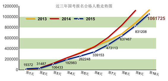 2015國家公務(wù)員考試