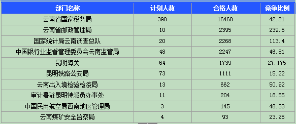 2015國(guó)考報(bào)名云南報(bào)名人數(shù)