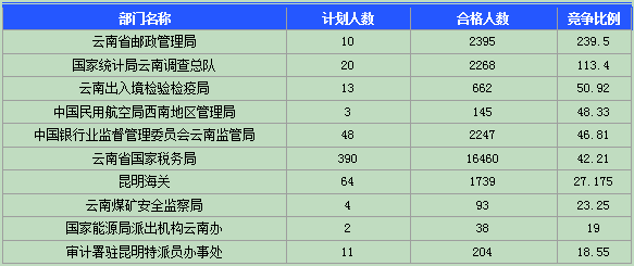 2015國(guó)考報(bào)名云南報(bào)名人數(shù)