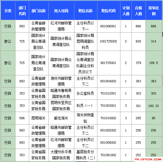 2015國考報名云南報名人數(shù)