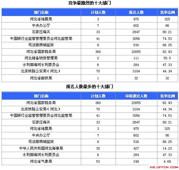 2015國家公務(wù)員考試