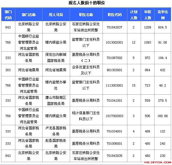 2015國家公務(wù)員考試