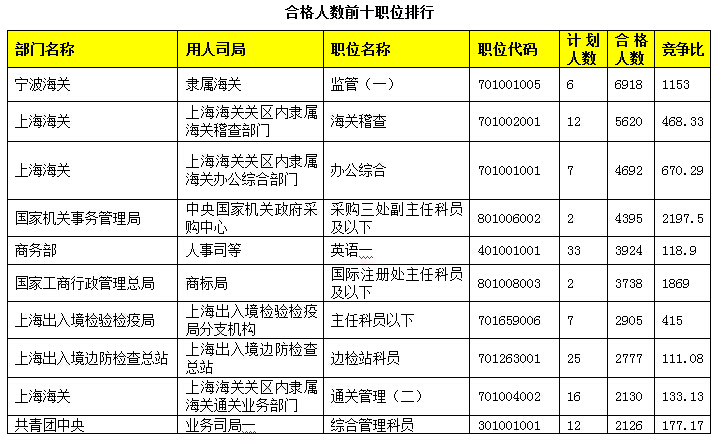 2015國(guó)家公務(wù)員考試