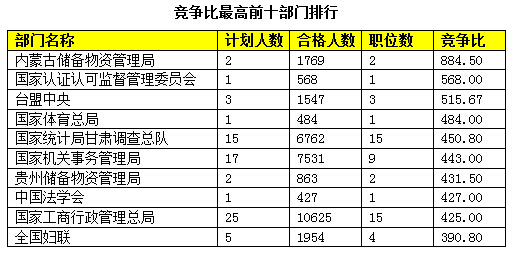 2015國(guó)家公務(wù)員考試