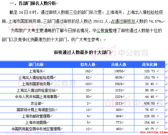 2015國考上海審核人數(shù)達(dá)46965人 最熱職位1201:1[截至24日8時(shí)]