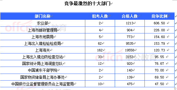 2015國考上海審核人數(shù)達(dá)46965人 最熱職位1201:1[截至24日8時(shí)]