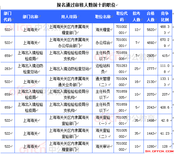 2015國考上海審核人數(shù)達(dá)46965人 最熱職位1201:1[截至24日8時(shí)]