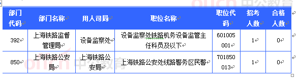 2015國考上海審核人數(shù)達(dá)46965人 最熱職位1201:1[截至24日8時(shí)]