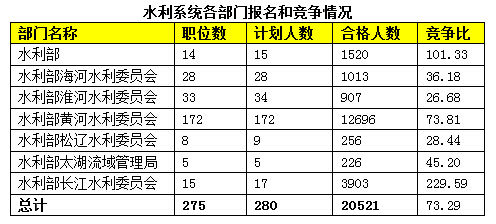 2015國(guó)家公務(wù)員考試