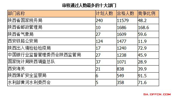 2015年國(guó)考報(bào)名陜西報(bào)名人數(shù)