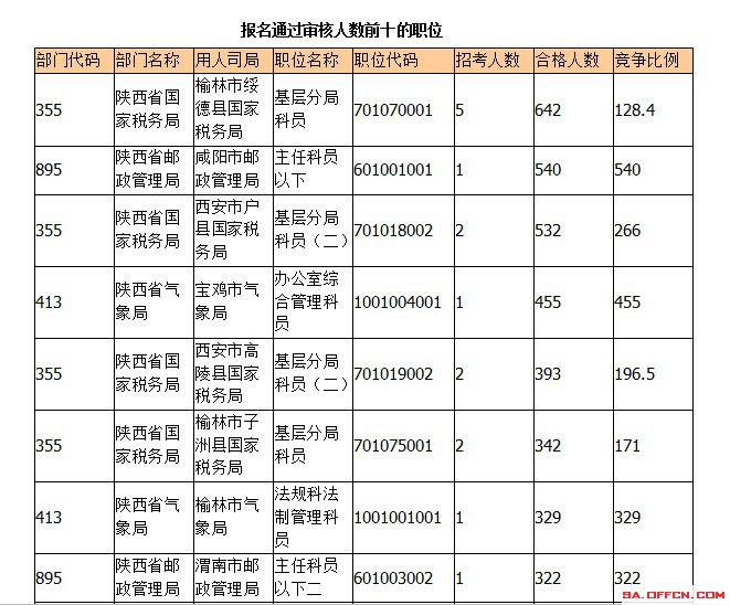 2015年國(guó)考報(bào)名陜西報(bào)名人數(shù)