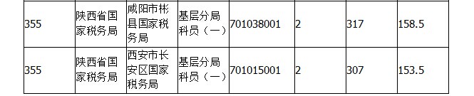 2015年國(guó)考報(bào)名陜西報(bào)名人數(shù)