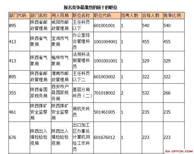 2015年國(guó)考報(bào)名陜西報(bào)名人數(shù)