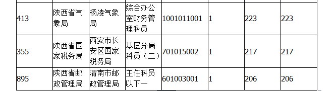 2015年國(guó)考報(bào)名陜西報(bào)名人數(shù)