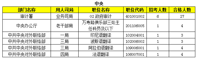 2015年國(guó)家公務(wù)員報(bào)名