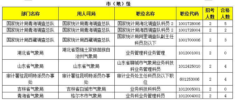 2015年國(guó)家公務(wù)員報(bào)名