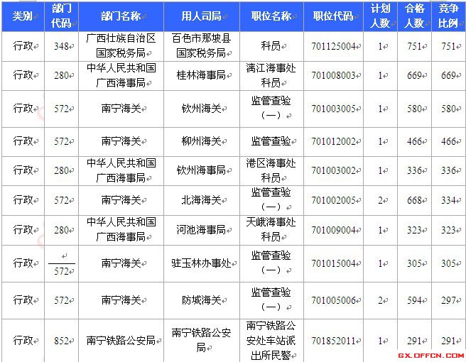 2015國考報名廣西報名人數(shù)