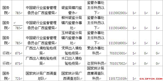 2015國(guó)考報(bào)名廣西報(bào)名人數(shù)