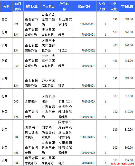 2015國考報名競爭激烈職位