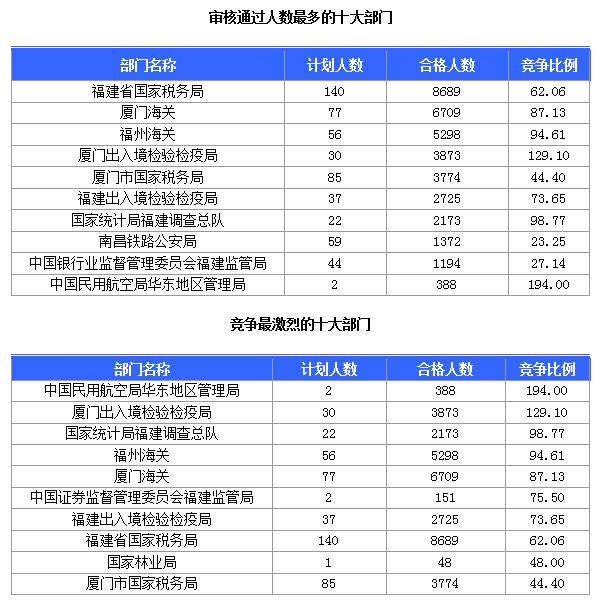 [截至24日8時]2015國考報名福建審核人數(shù)達36867人 最熱職位834∶1