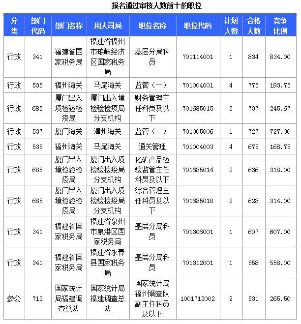 [截至24日8時]2015國考報名福建審核人數(shù)達36867人 最熱職位834∶1