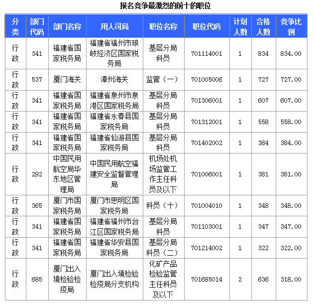 [截至24日8時]2015國考報名福建審核人數(shù)達36867人 最熱職位834∶1