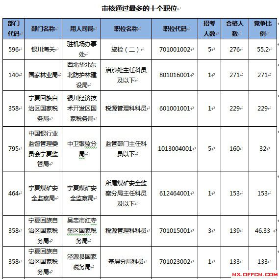 2015國(guó)家公務(wù)員考試報(bào)名