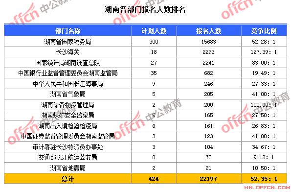 截至10月24日8時，2015國考湖南各部門報名人數(shù)排名